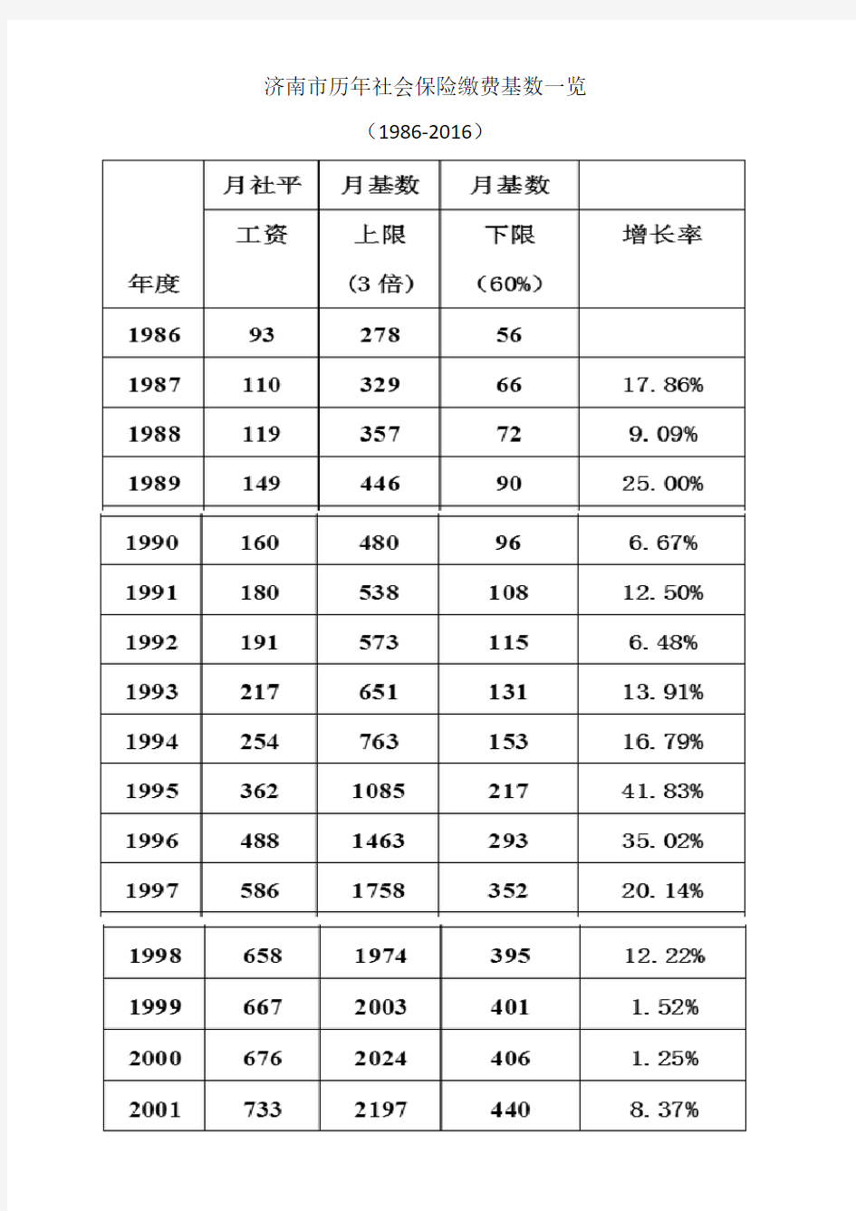 济南市历年社会保险缴费基数一览(1986-2016)