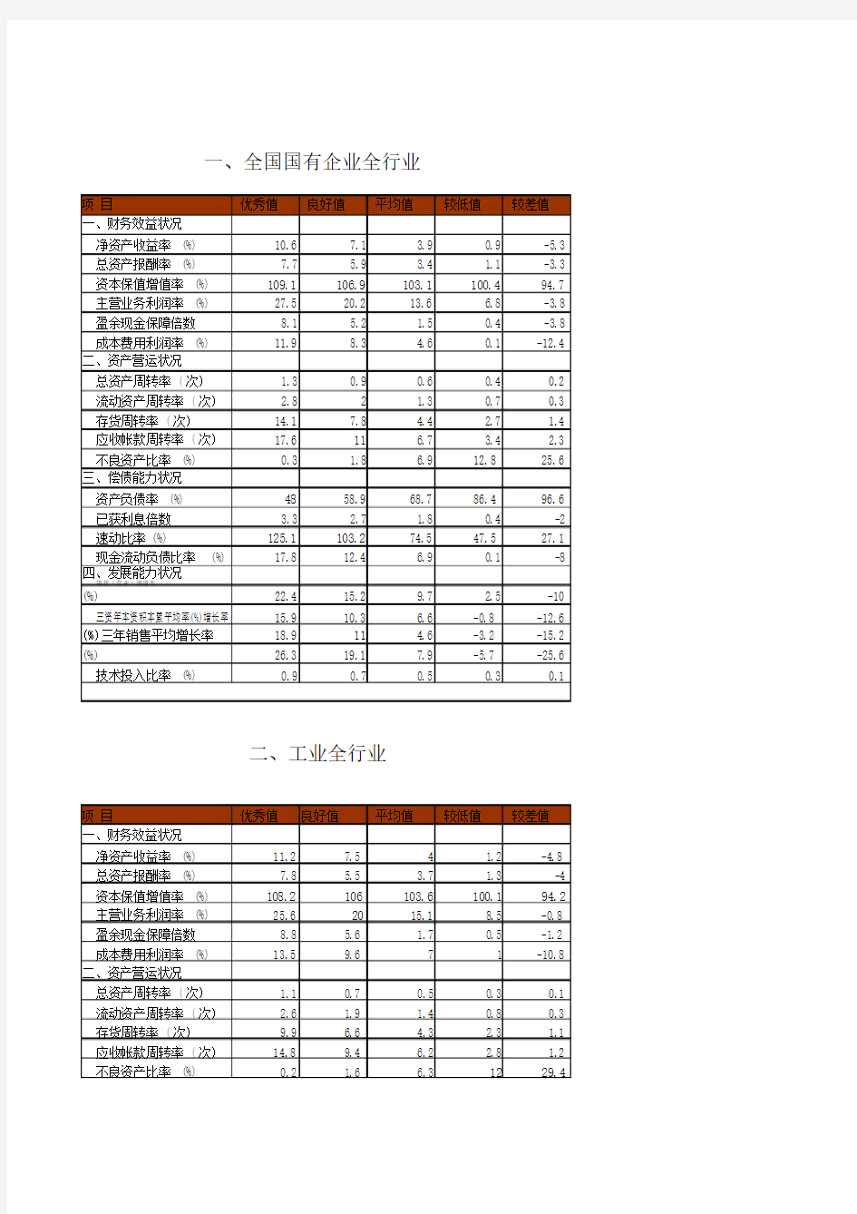 个行业财务指标标准值.doc