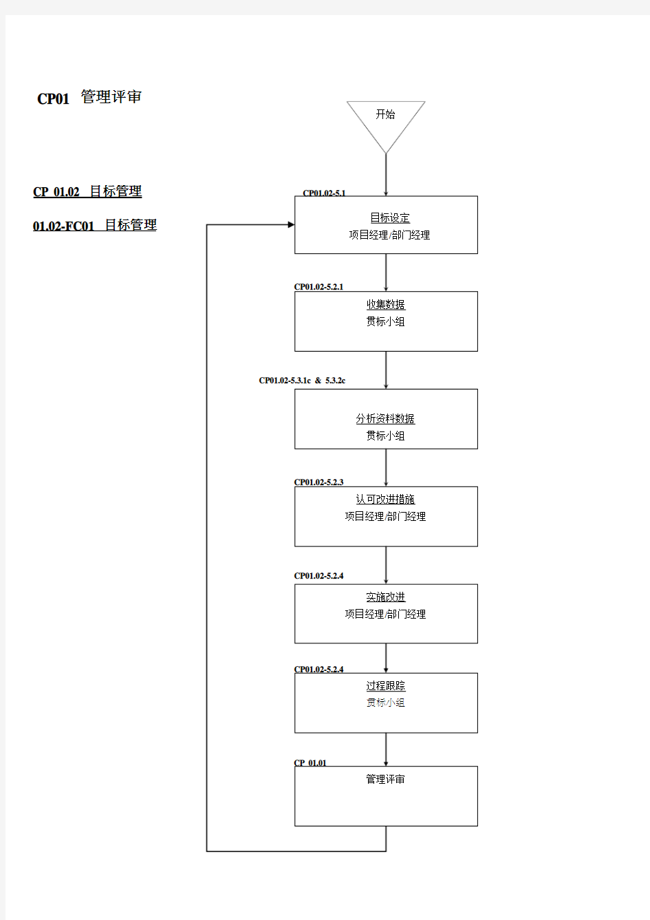 管理评审流程