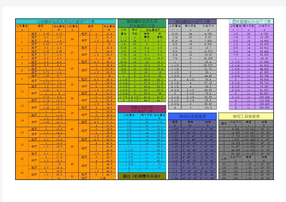 钻螺纹底孔所用钻头直径尺寸对照表