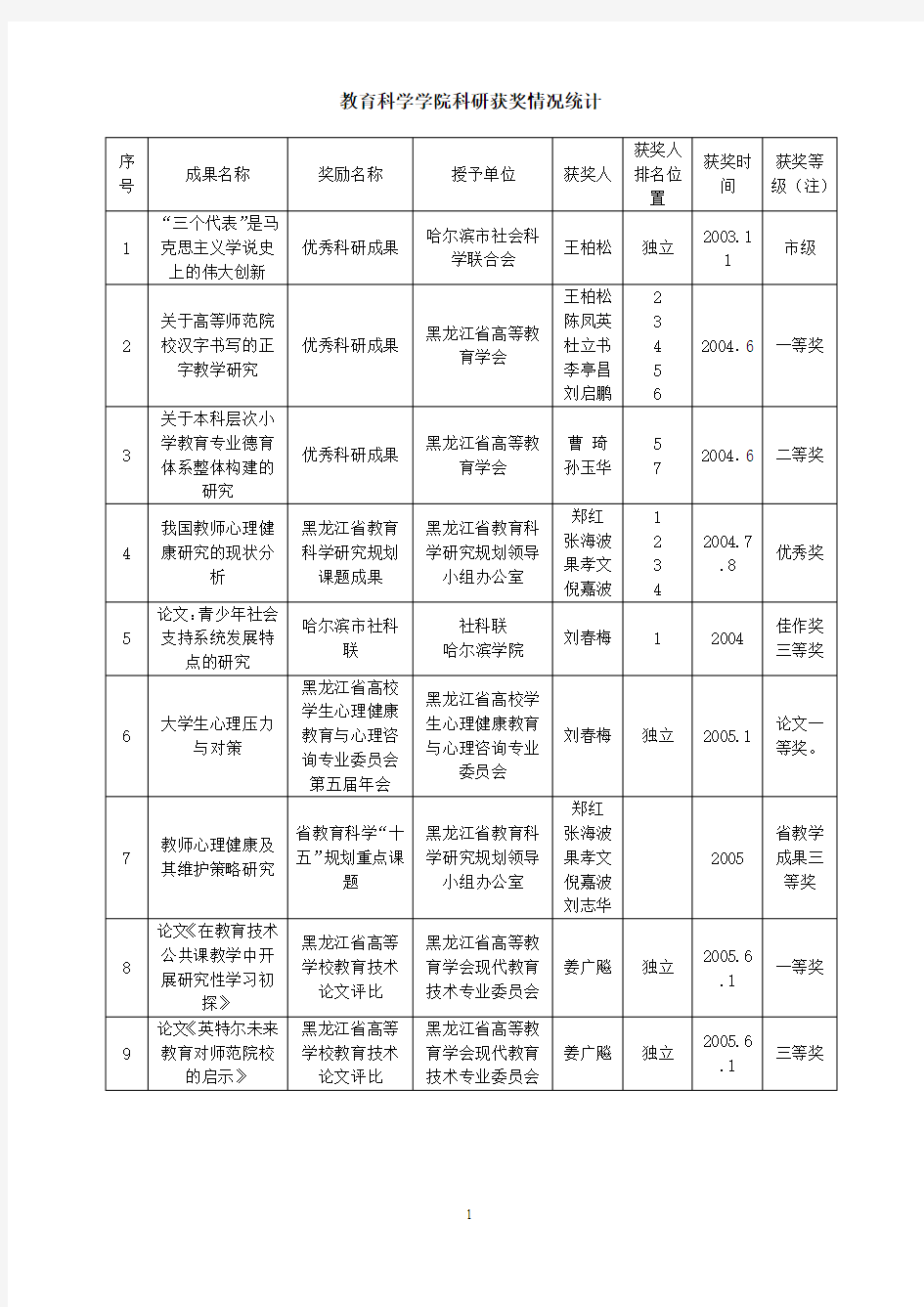 教育科学学院科研获奖情况统计