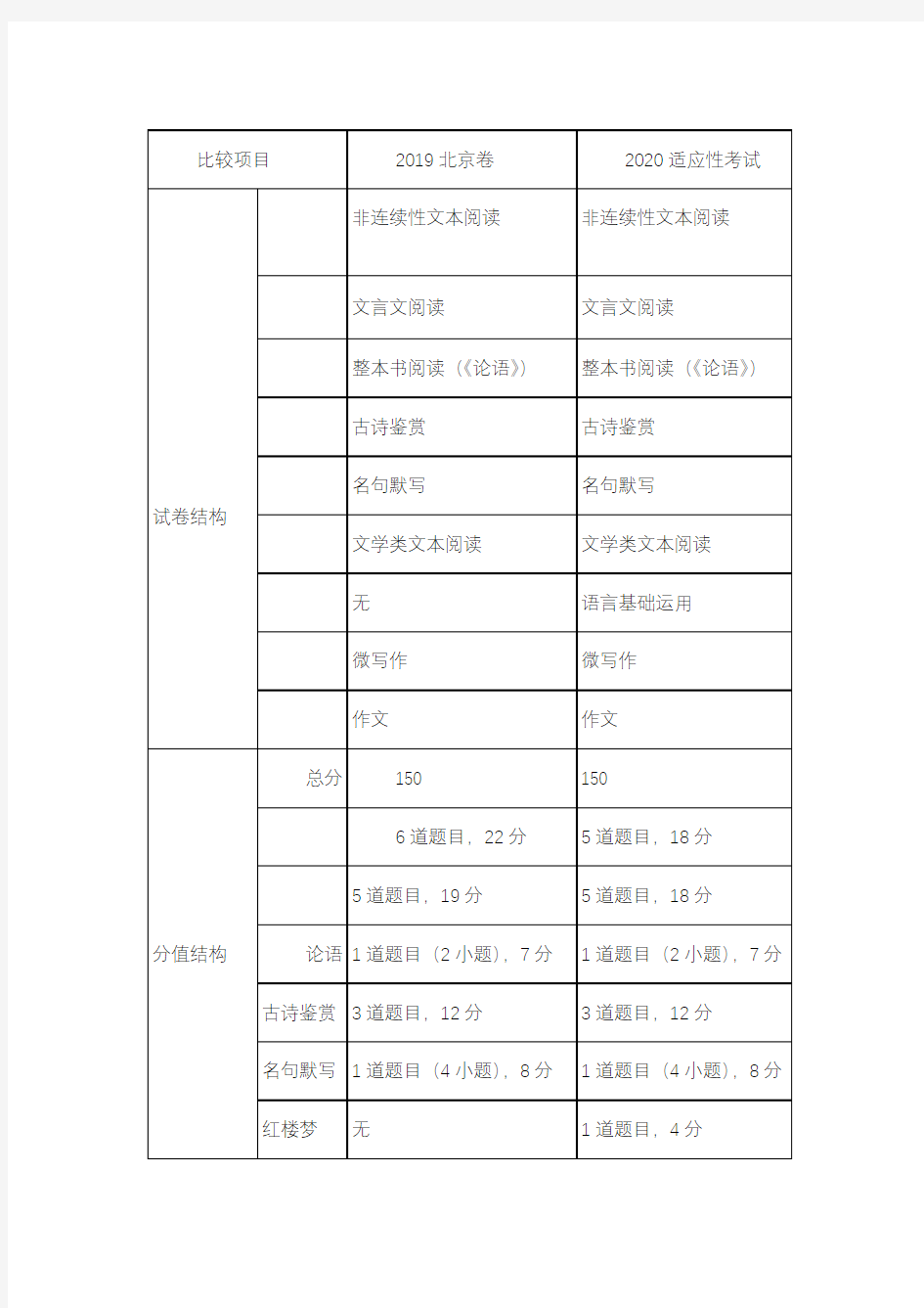 语文2020年北京新高考变化分析(语文)-1