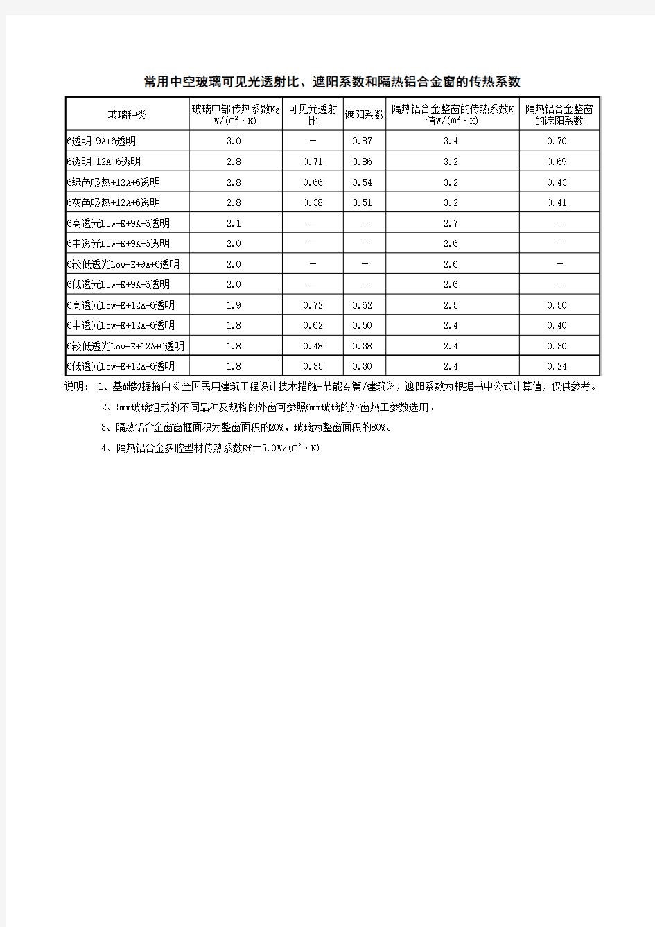 常用中空玻璃可见光透射比、遮阳系数和隔热铝合金窗的传热系数