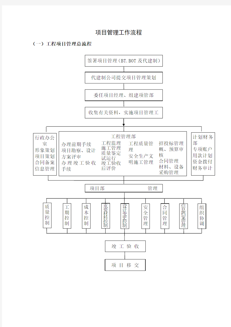 项目管理工作流程图