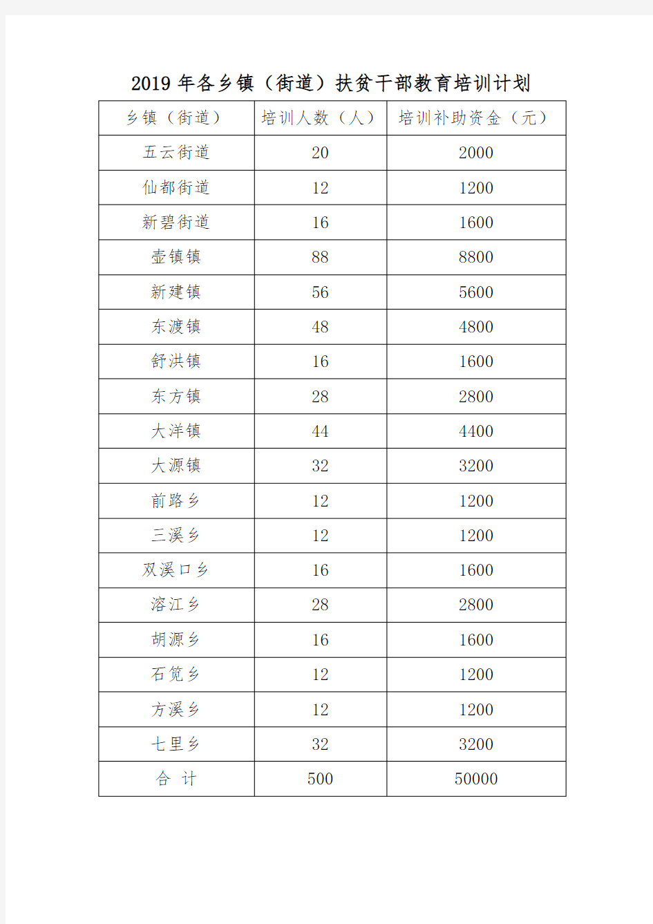 2019年各乡镇(街道)扶贫干部教育培训计划