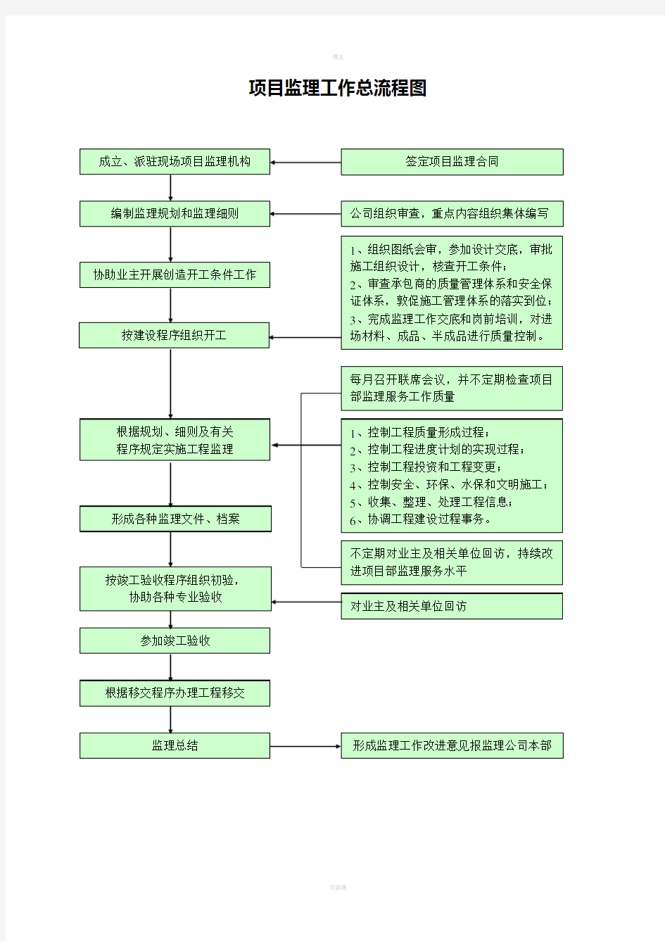 项目监理工作总流程图按顺序