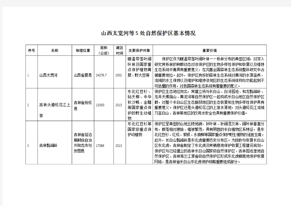 山西太宽河等5处自然保护区基本情况