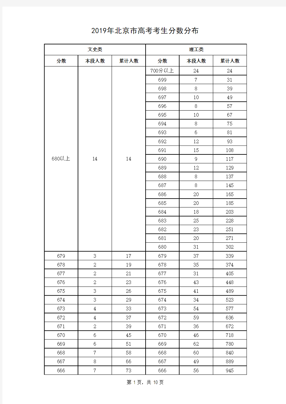 2019年北京市高考考生分数分布