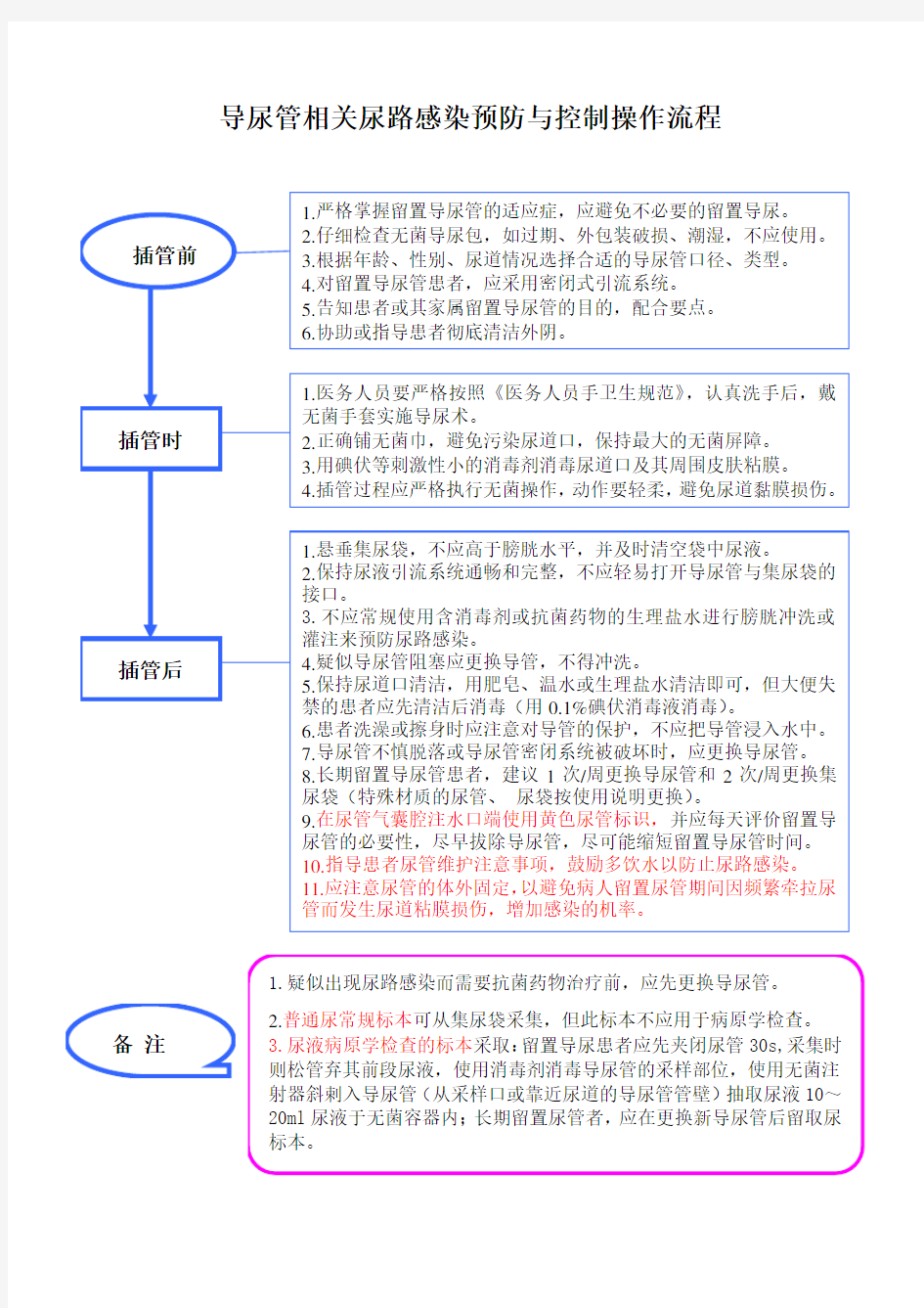 导尿管操作流程图