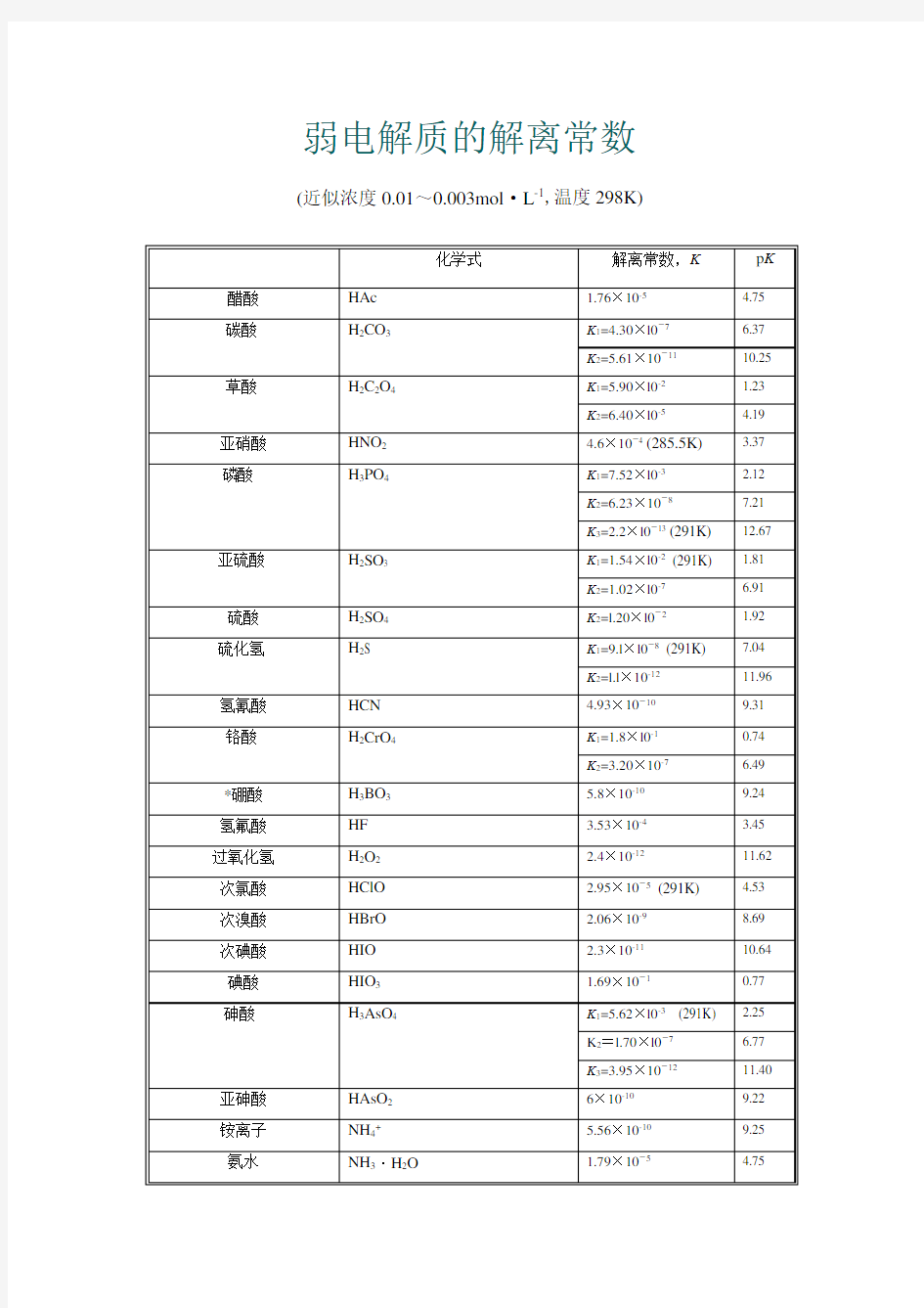 常见弱电解质电离平衡常数表