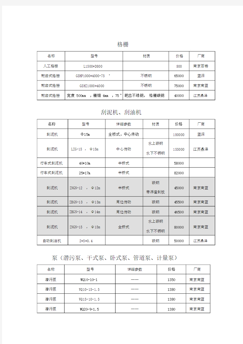 (完整word版)污水处理常用设备价格表格模板.doc