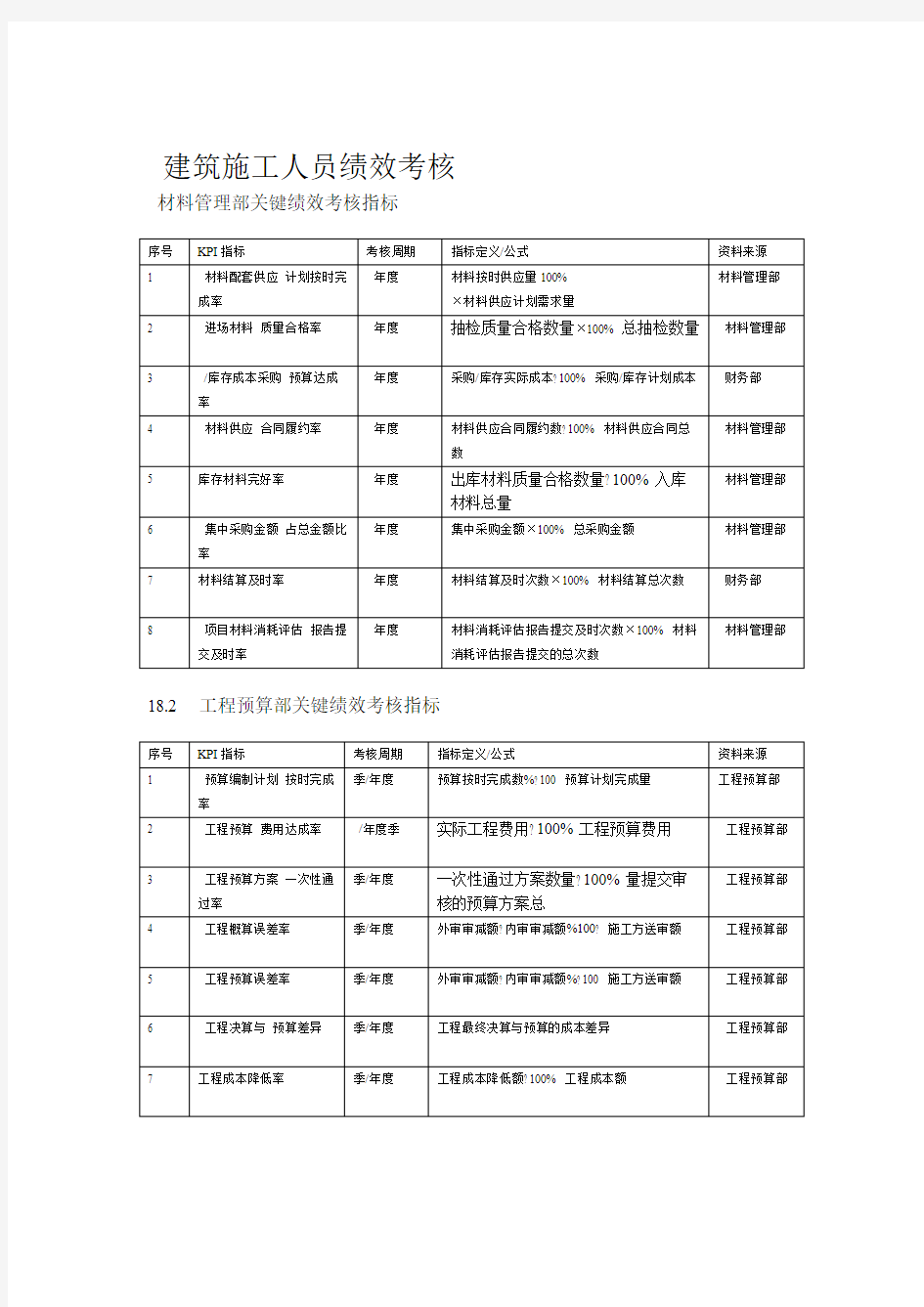 建筑施工行业绩效考核KPI指标库