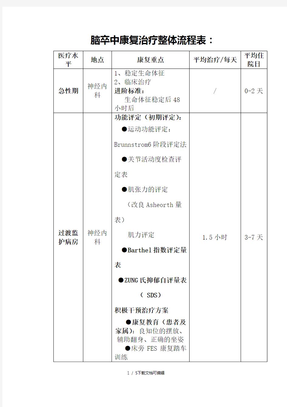 脑卒中康复治疗整体流程表