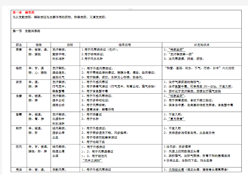 中药学表格非常的全