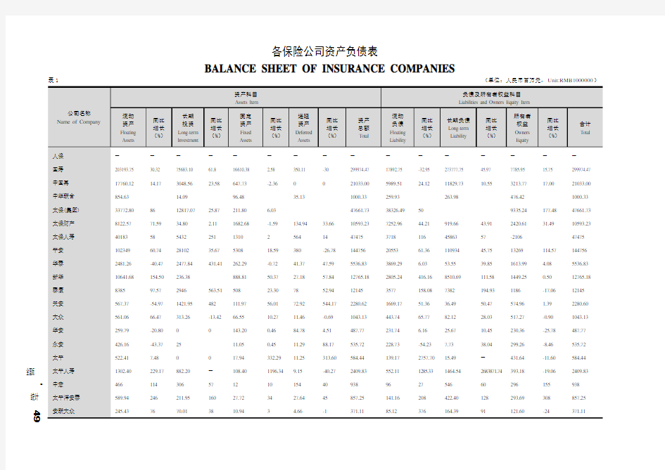 各保险公司资产负债表2002