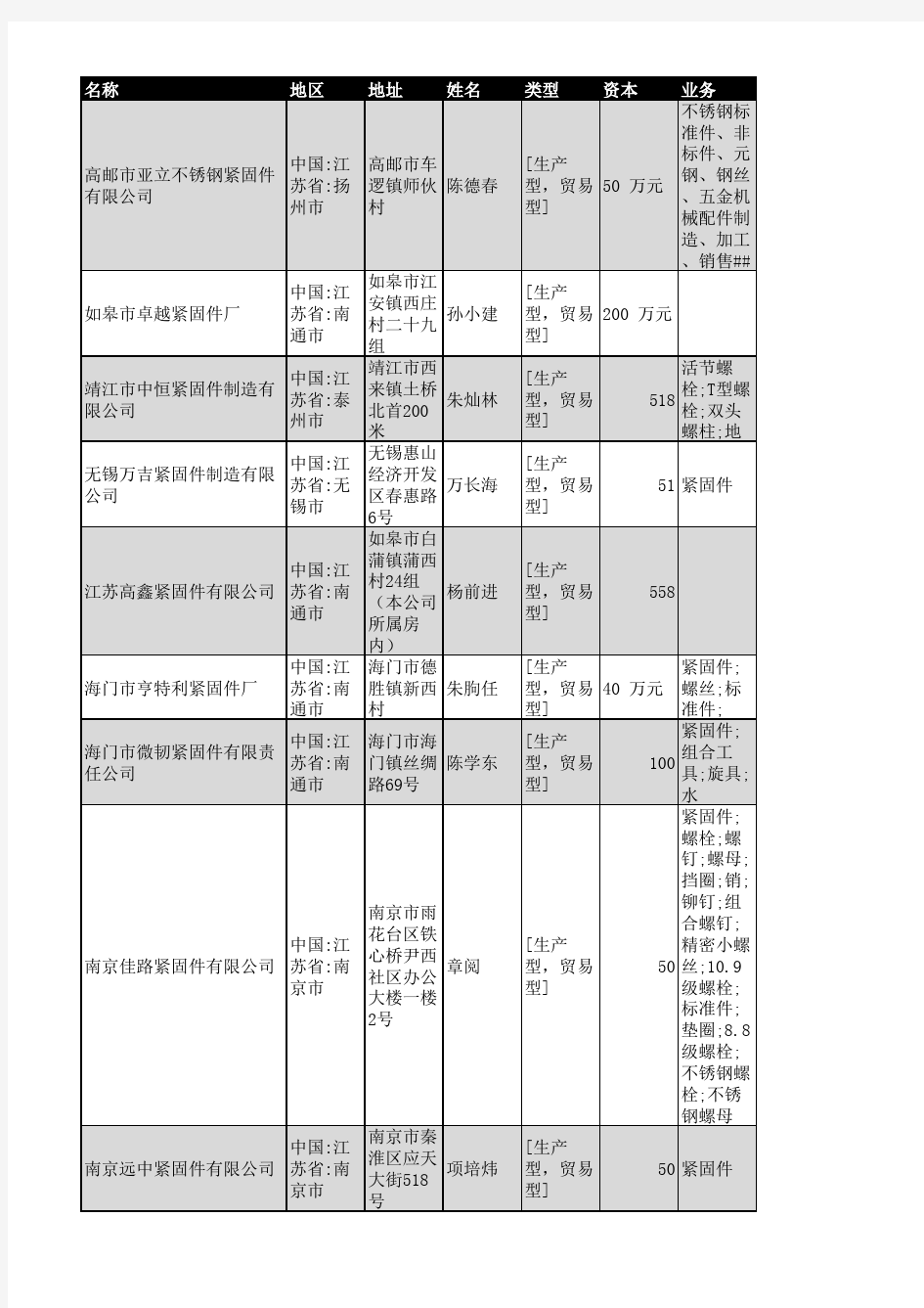 2018年江苏省紧固件企业名录2974家