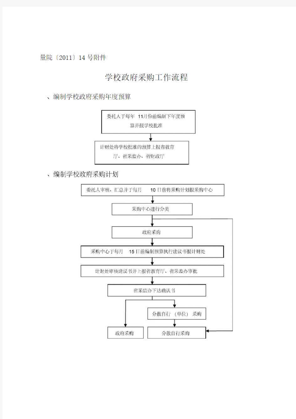 学校政府采购工作流程