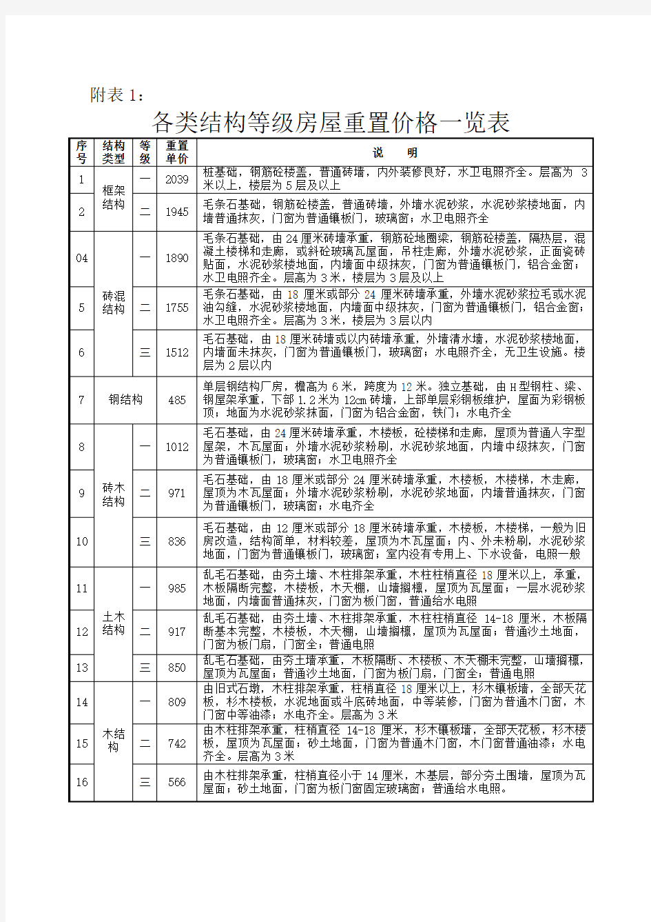 各类结构等级房屋重置价格一览表