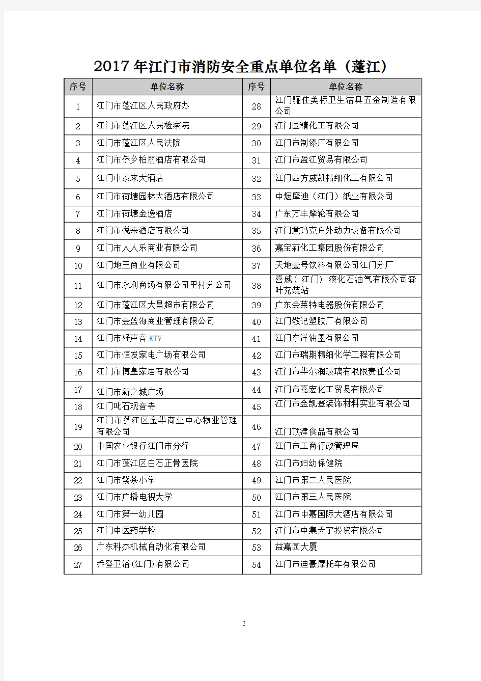 2017年江门市消防安全重点单位名单(市直)
