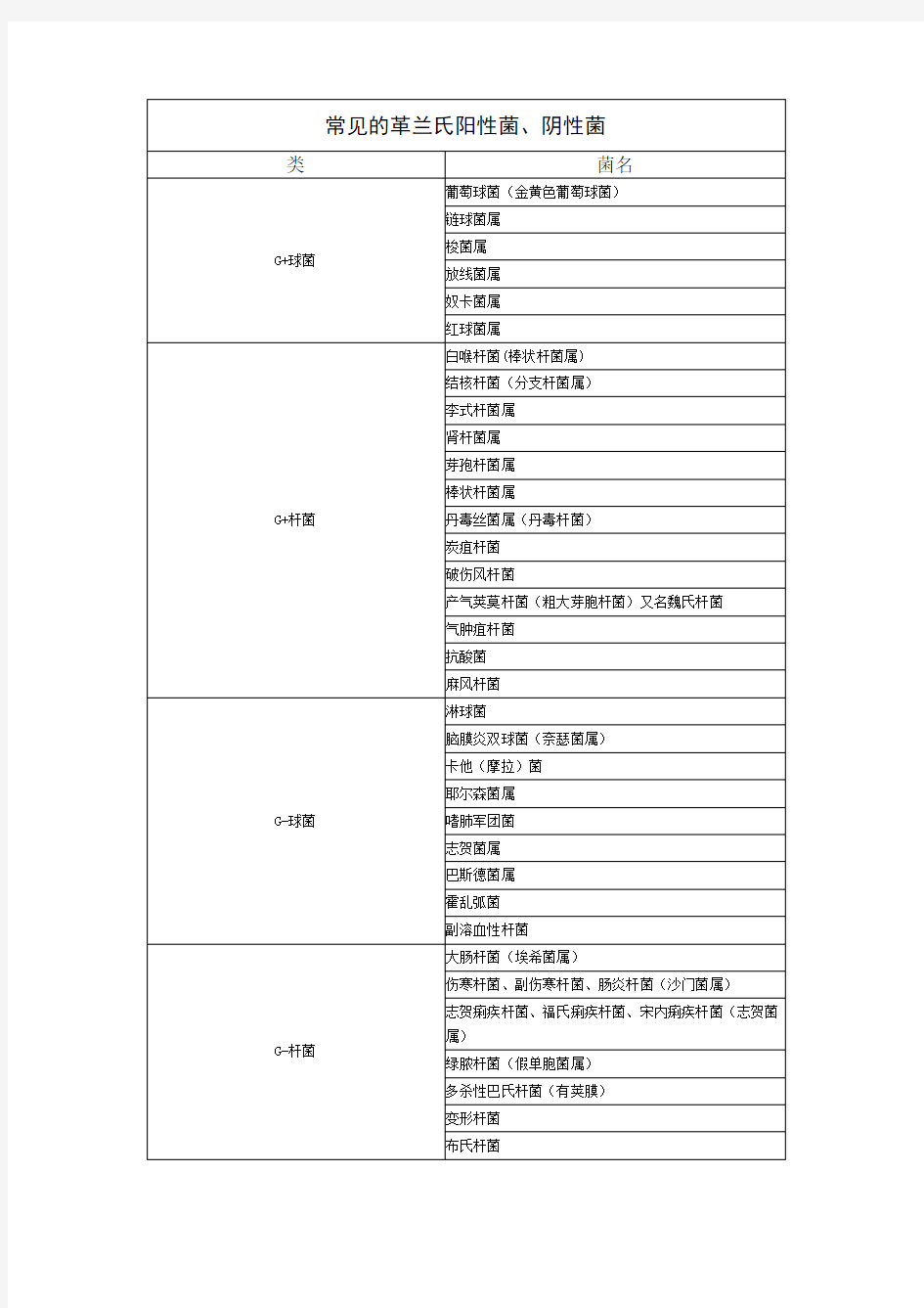 常见的革兰氏阴阳性菌