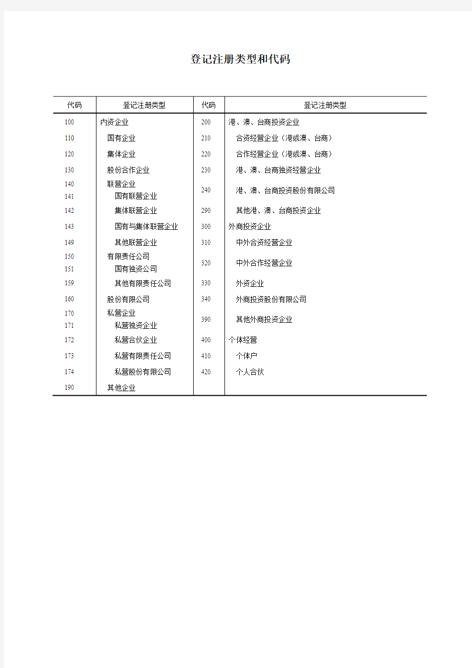 登记注册类型和代码