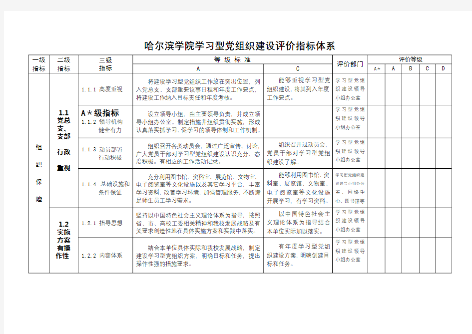 哈尔滨学院学习型党组织建设评价指标体系【模板】