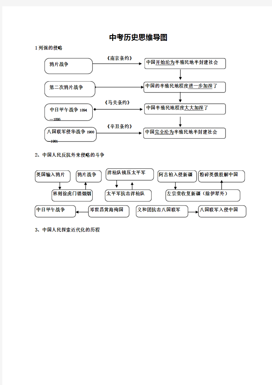 中考历史思维导图