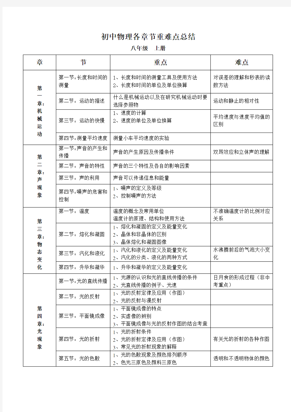 (完整版)人教版——初中物理目录及各章节重、难点