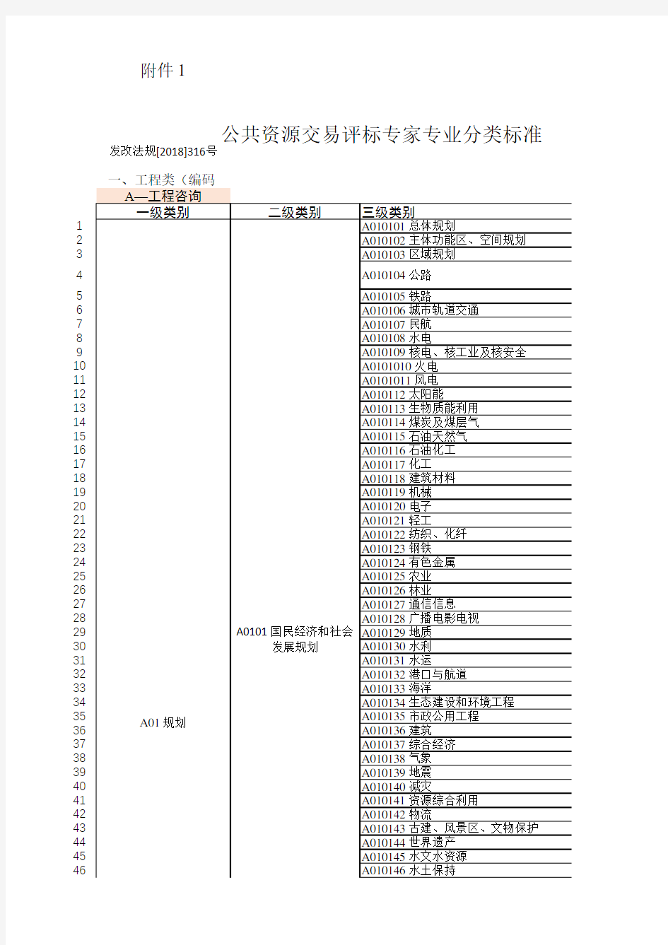 公共资源交易评标专家专业分类标准(发改法规[2018]316号)(excel版)