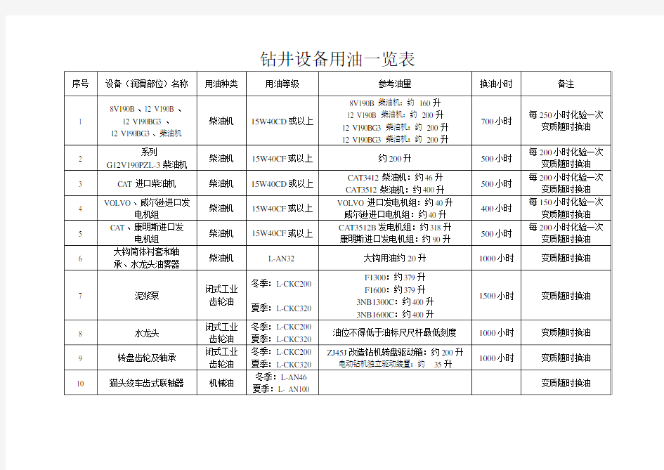 最新整理钻井设备用油一览表.doc