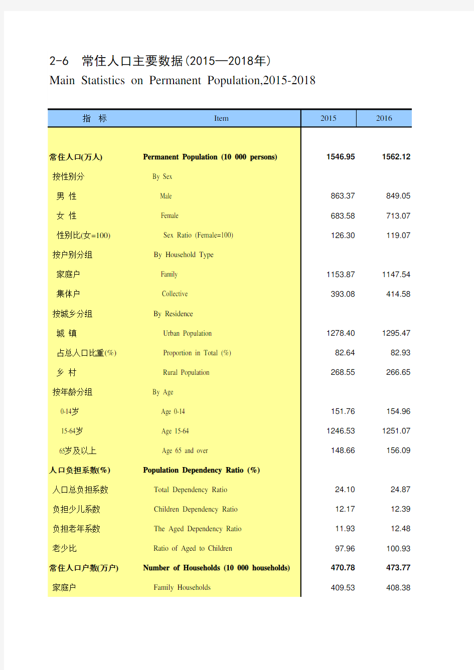 天津市统计年鉴宏观经济数据处理：2-6 常住人口主要数据(2015-2018年)