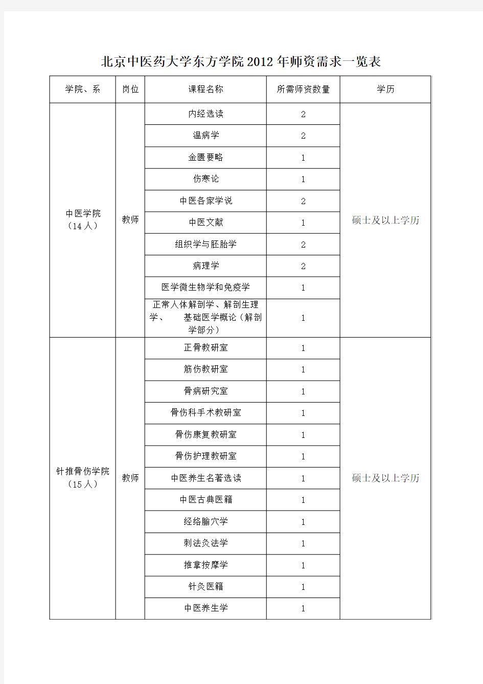 北京中医药大学东方学院2012年师资需求一览表