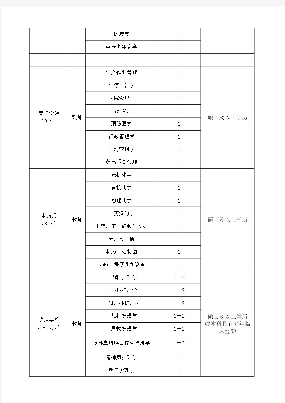 北京中医药大学东方学院2012年师资需求一览表