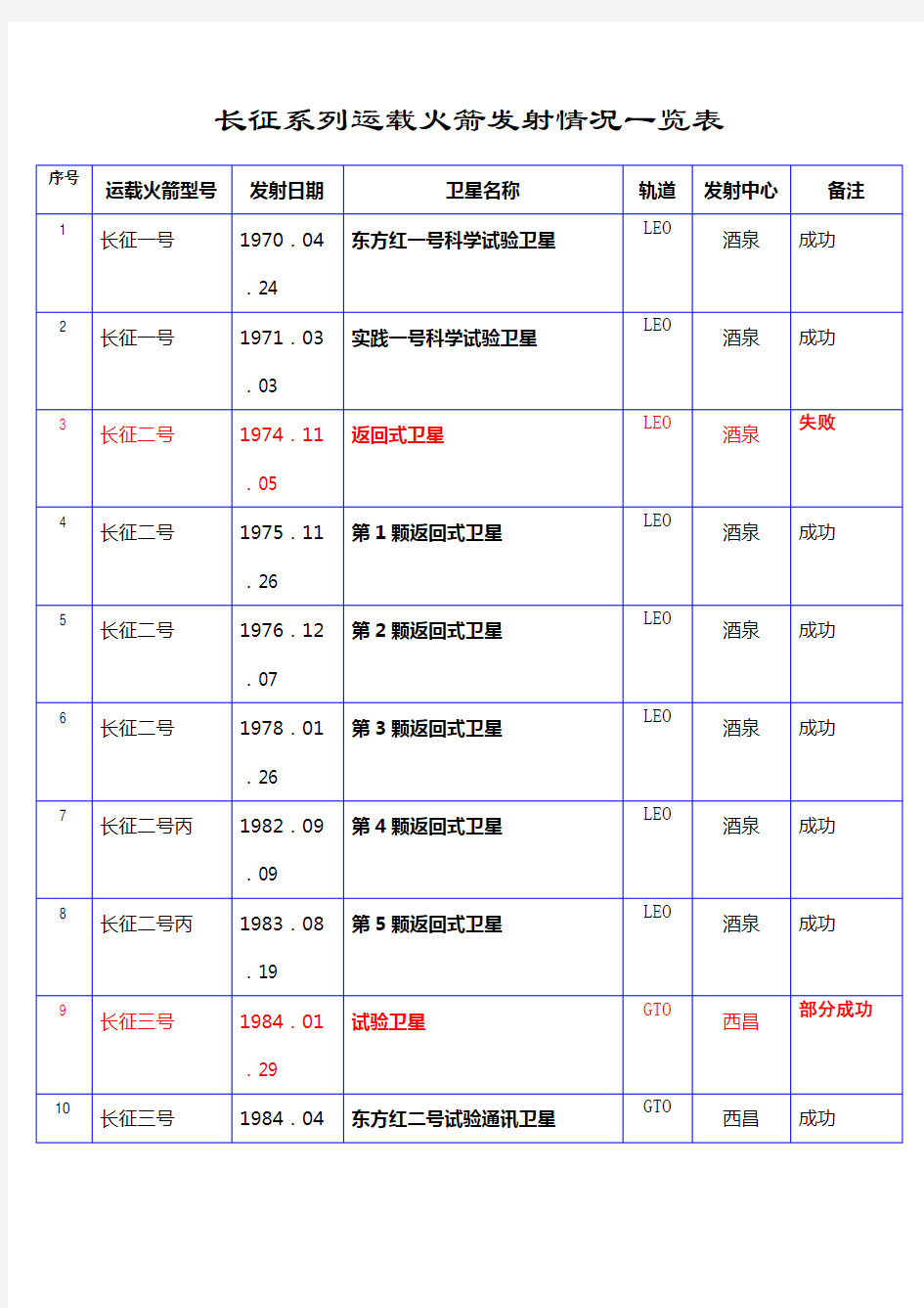 长征火箭历次发射记录(截至第170次)