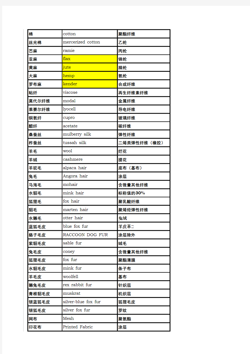 面料成份中英文对照