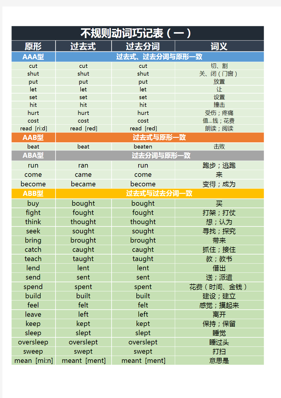 不规则动词巧记表(一般过去时不规则变化表)