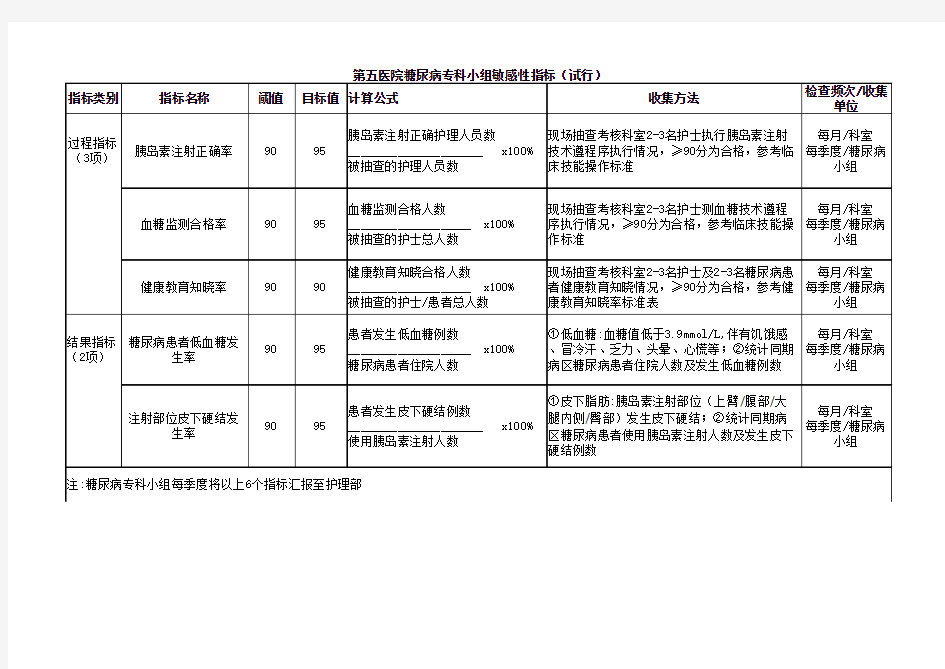 糖尿病敏感性指标