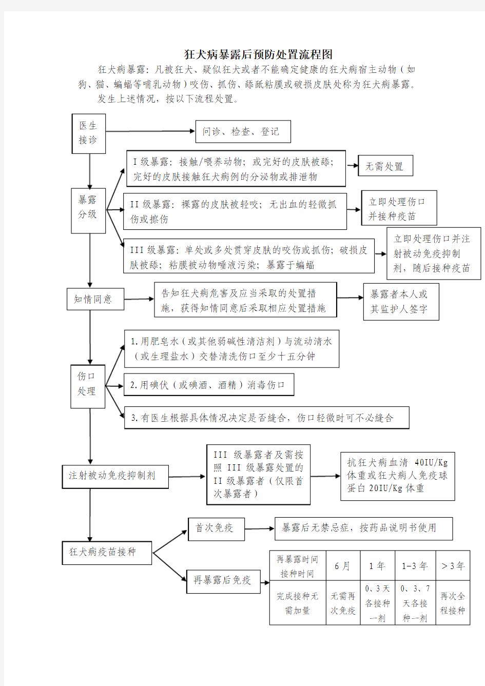 狂犬病暴露后预防处置流程图(2017版)