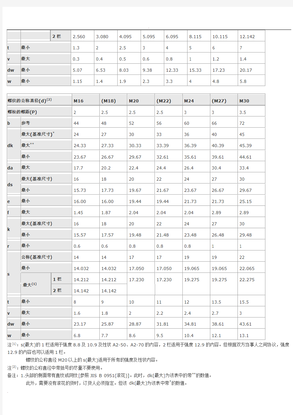 内六角螺栓尺寸表