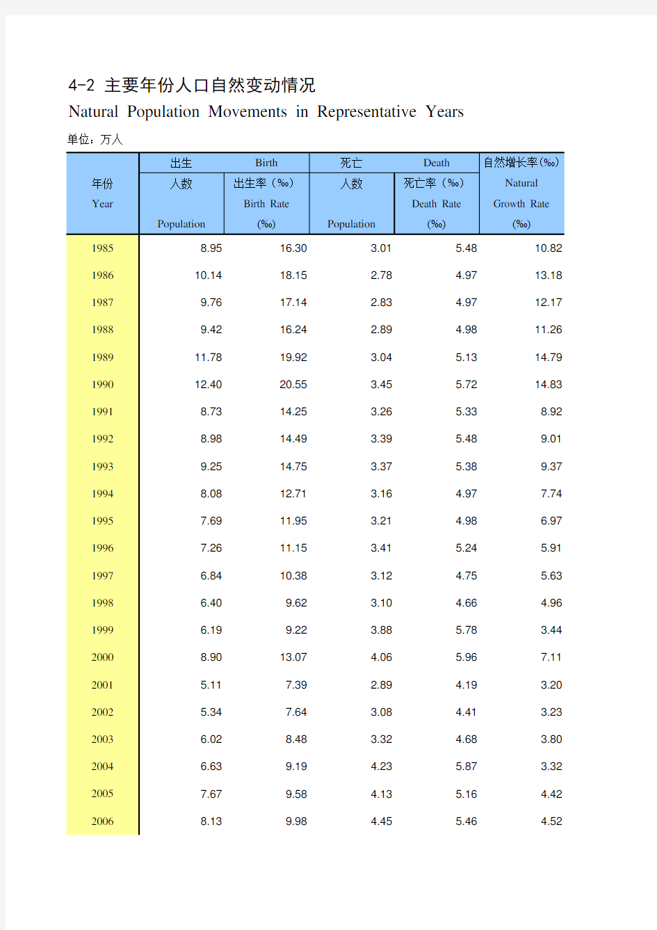 陕西省西安市2019统计年鉴数据：4-2 主要年份人口自然变动情况(1985-2018)