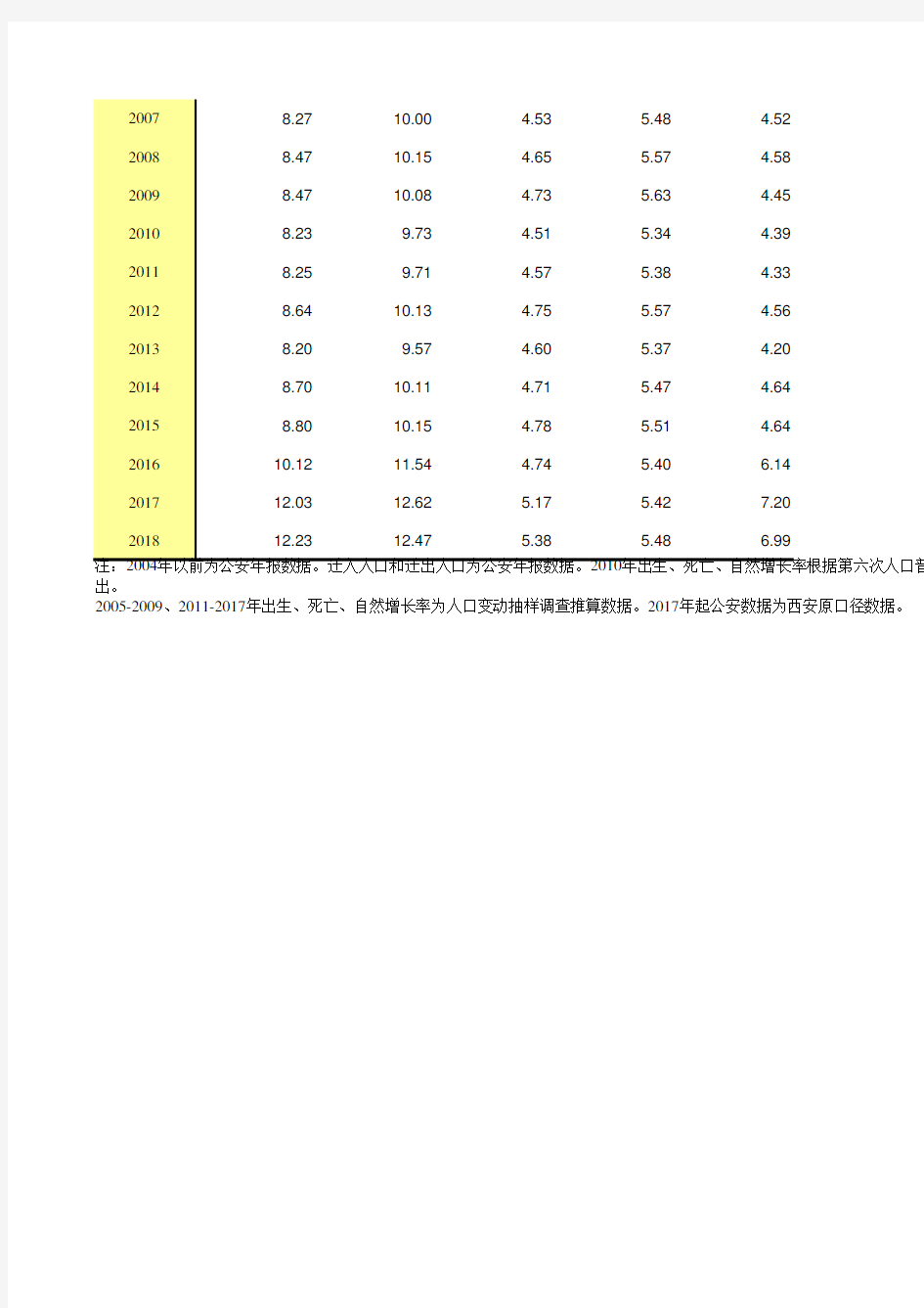 陕西省西安市2019统计年鉴数据：4-2 主要年份人口自然变动情况(1985-2018)