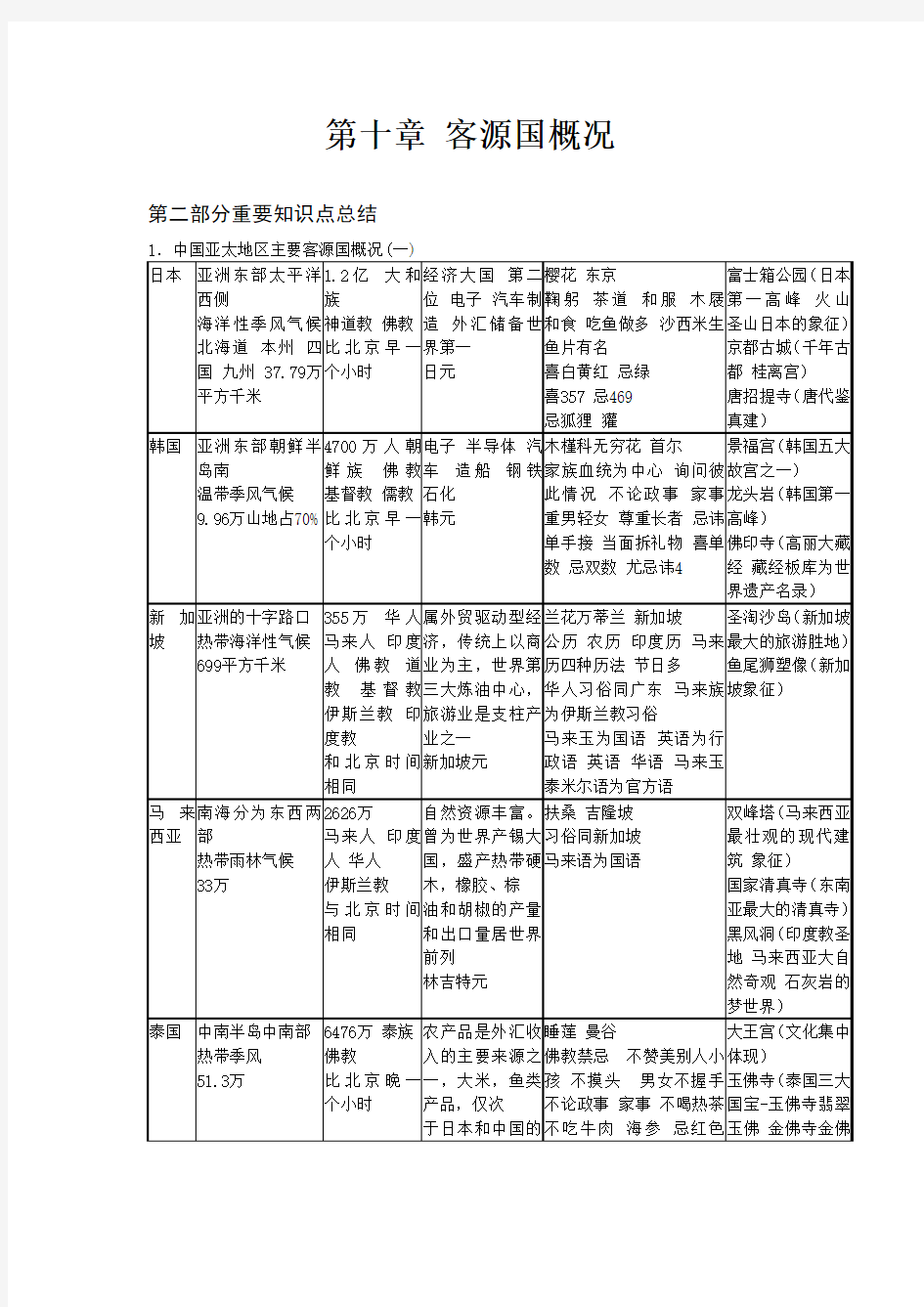 第十章 客源国概况