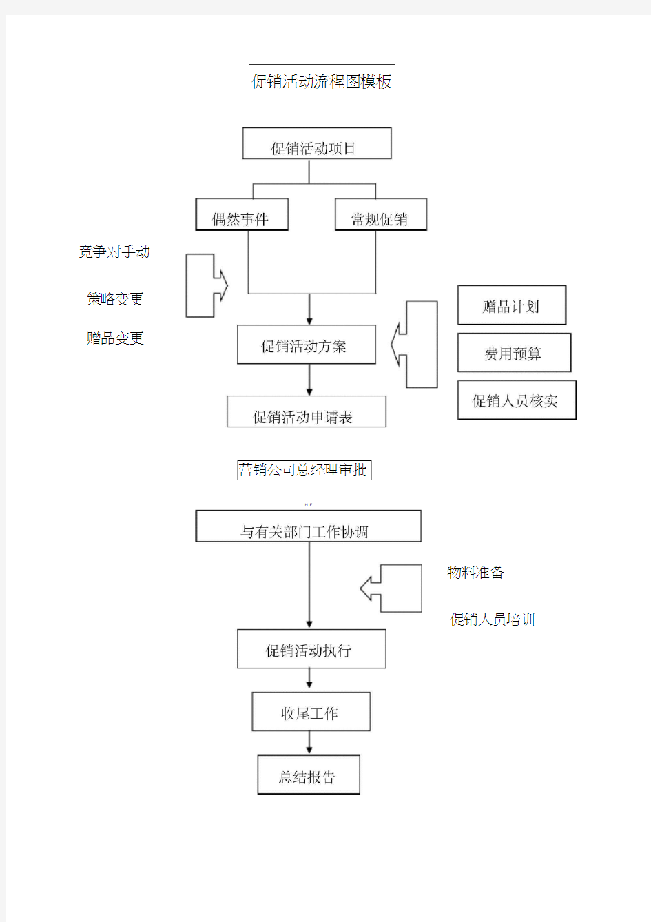 促销活动流程图模板