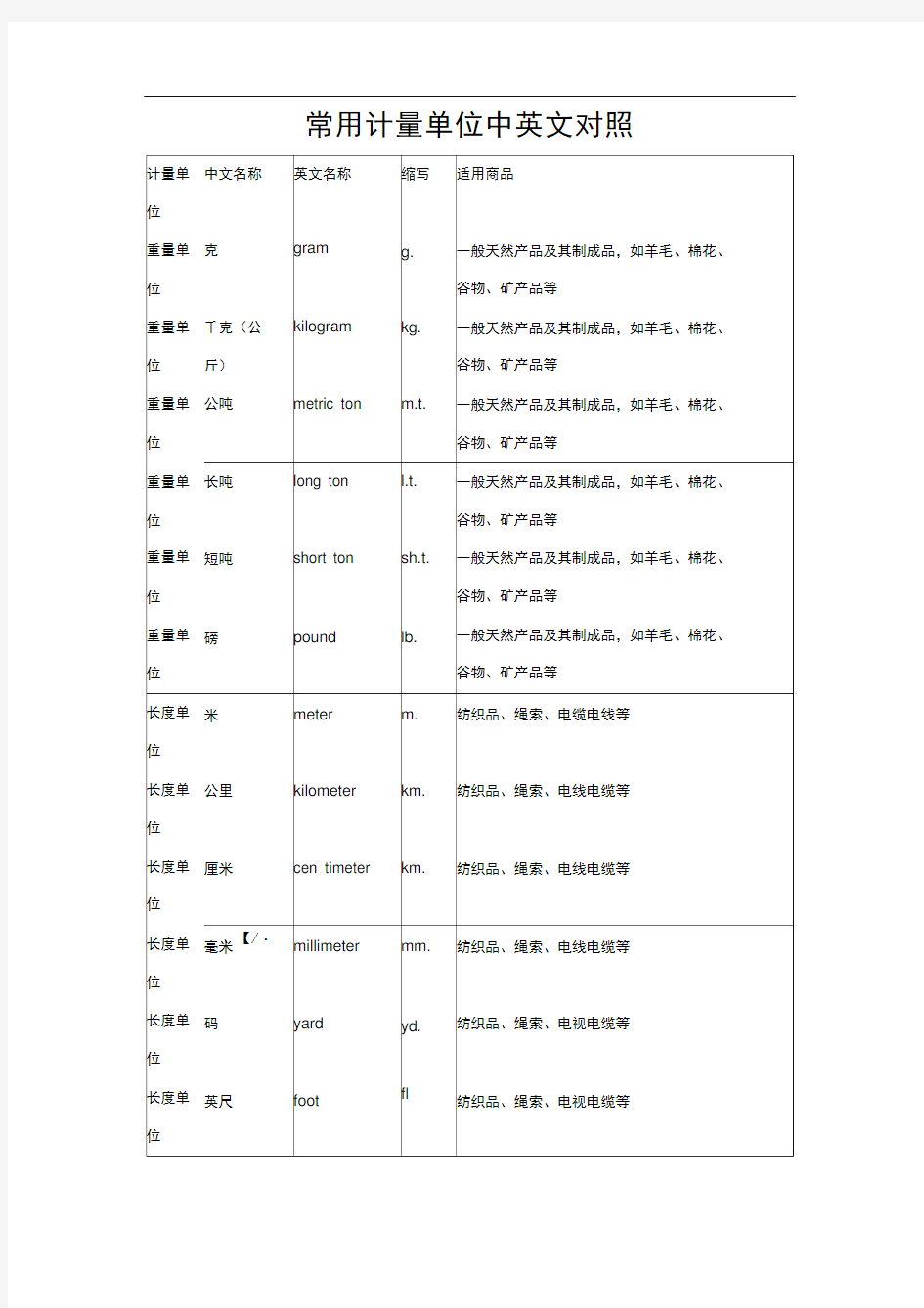 常用计量单位(中英文)名称及缩写