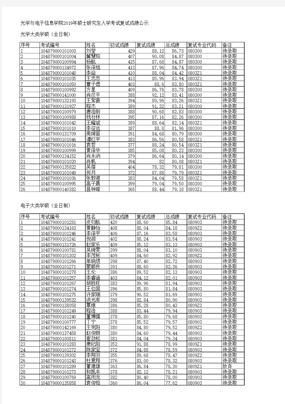 2019年华中科技大学光学与电子信息学院复试成绩公示版-全日制终版