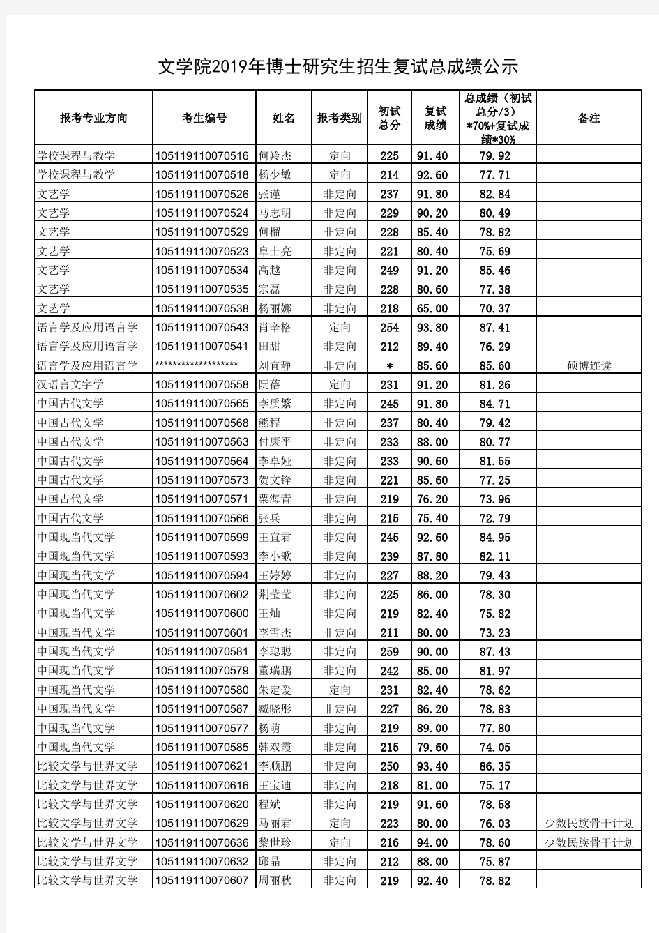 华中师范大学文学院2019年博士研究生招生复试总成绩 公示