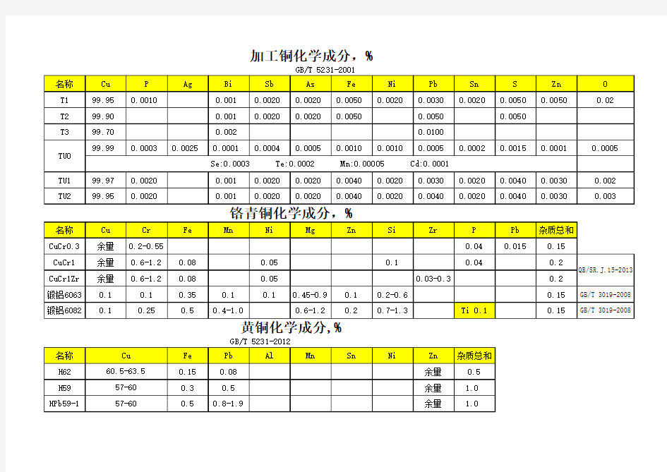 常用原材料化学成分检验标准