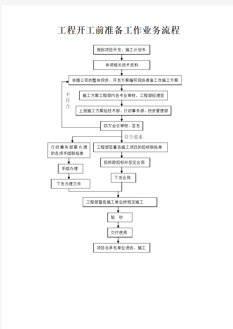 工程开工前准备工作业务流程