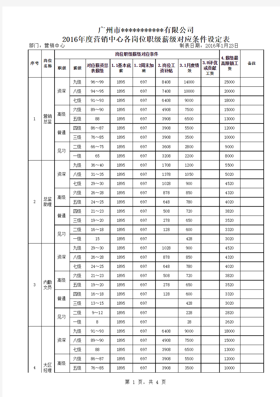 2016年营销中心岗位职级薪级设定表