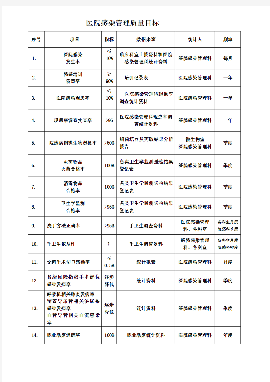 医院感染管理质量目标